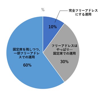 7割が導入！ フリーアドレスを成功するための導入方法とは？！